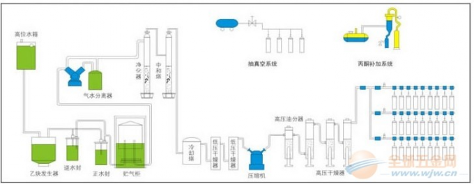Βιομηχανικός εξοπλισμός εγκαταστάσεων ασετυλίνης C2H2 45m3/h με το συμπιεστή διαφραγμάτων